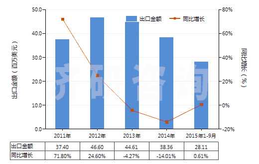 2011-2015年9月中國合成纖維長絲紗線（供零售用）(HS54060010)出口總額及增速統(tǒng)計(jì)